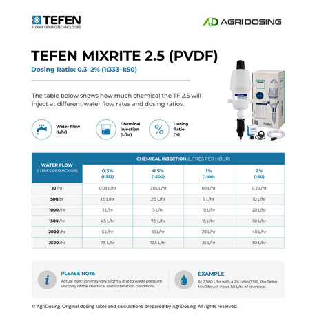 Tefen MixRite TF2.5 PVDF water powered dosing pump with ratio table guide showing 0.3% to 2% dosing capabilities.