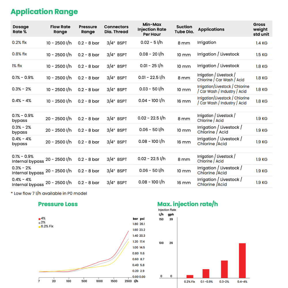 Tefen MixRite 2.5 PVDF water powered dosing pump showing application and data details
