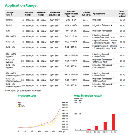 Tefen MixRite 2.5 PVDF water powered dosing pump showing application and data details