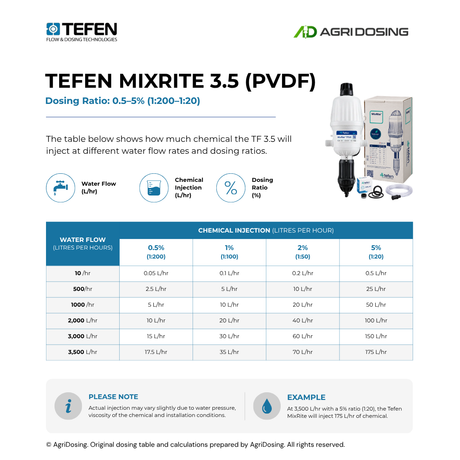 Tefen MixRite TF3.5 PVDF water-powered dosing pump with 0.5–5% dosing ratio, shown with a ratio table and guide.