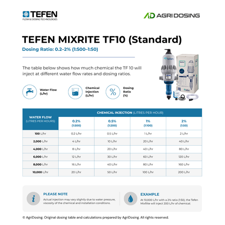 Tefen MixRite TF10 standard water powered dosing pump with adjustable 0.2-2% ratio, shown with ratio table guide.