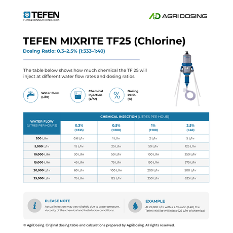 Tefen MixRite TF25 water-powered chlorine dosing pump with ratio table guide showing 0.3% to 2.5% chlorine concentration.