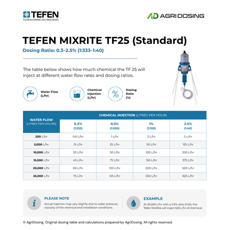 Tefen MixRite TF25 water-powered dosing pump with adjustable 0.3-2.5% ratio, shown with dosing ratio table guide.